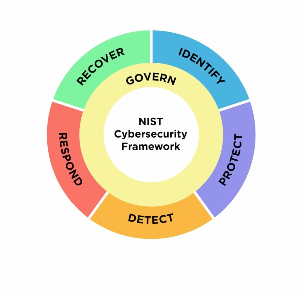 NIST Cybersecurity Framework Structure