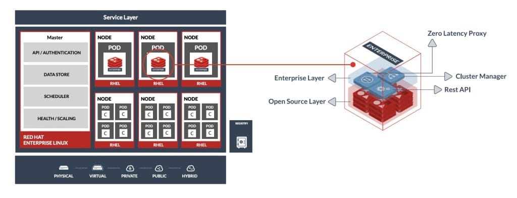 Redis Enterprise and Red Hat Openshift