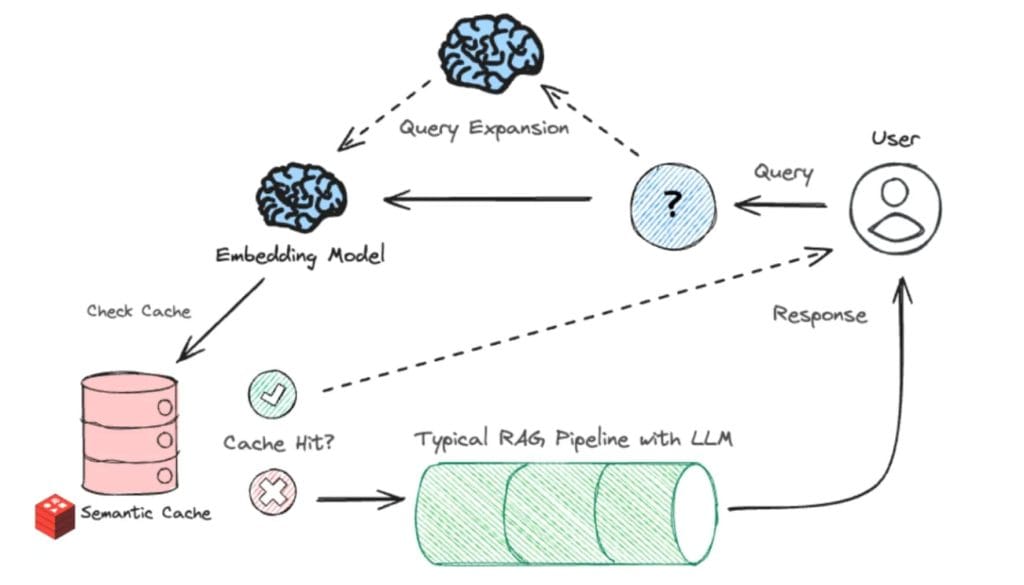 Semantic Cache