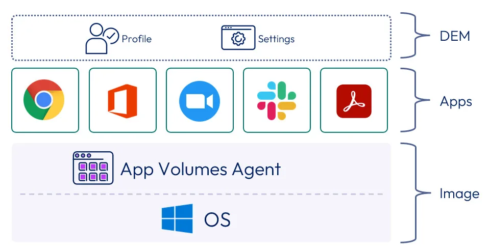 Businesses Need Omnissa App Volumes
