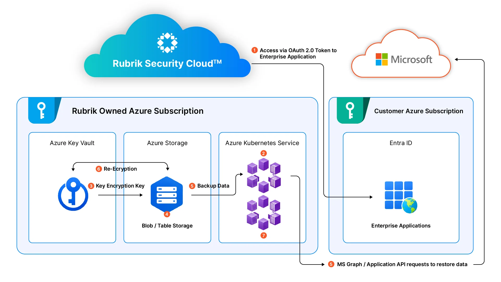 Building Microsoft 365 Cyber Resilience with Rubrik